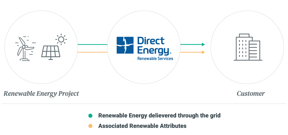 direct energy business plans