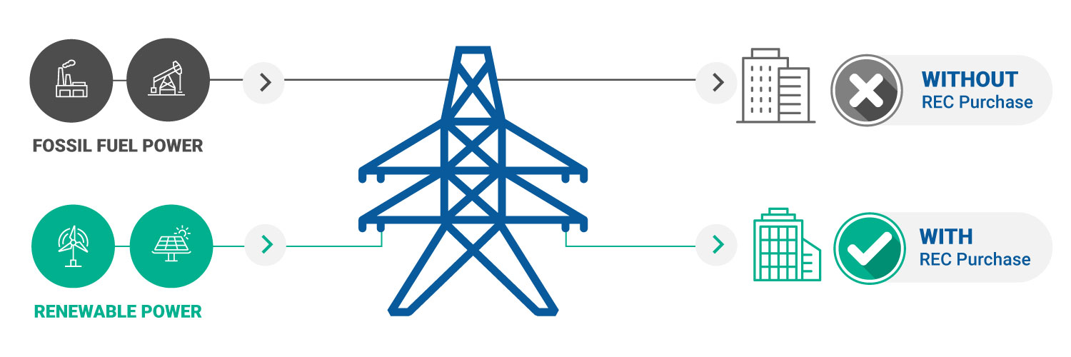 Renewable Energy Credits | Direct Energy Business